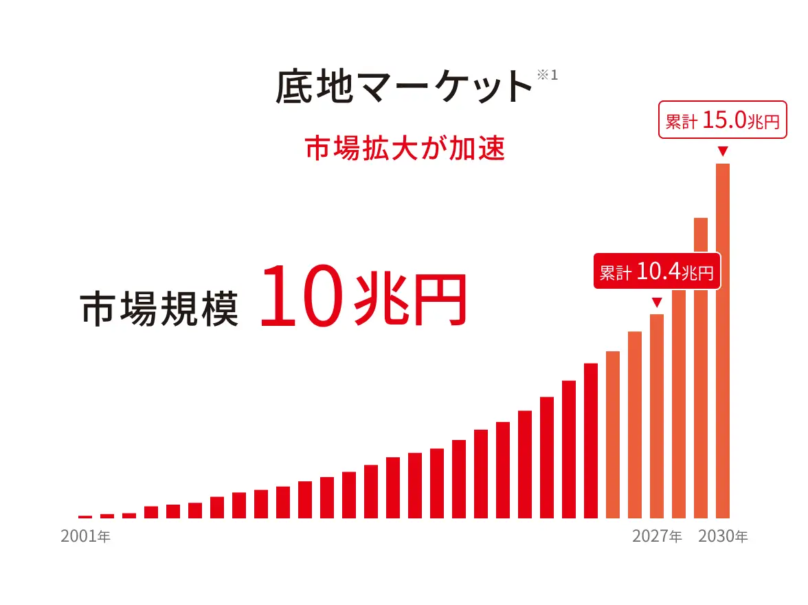 底地マーケット