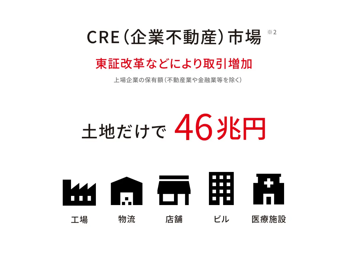 CRE市場